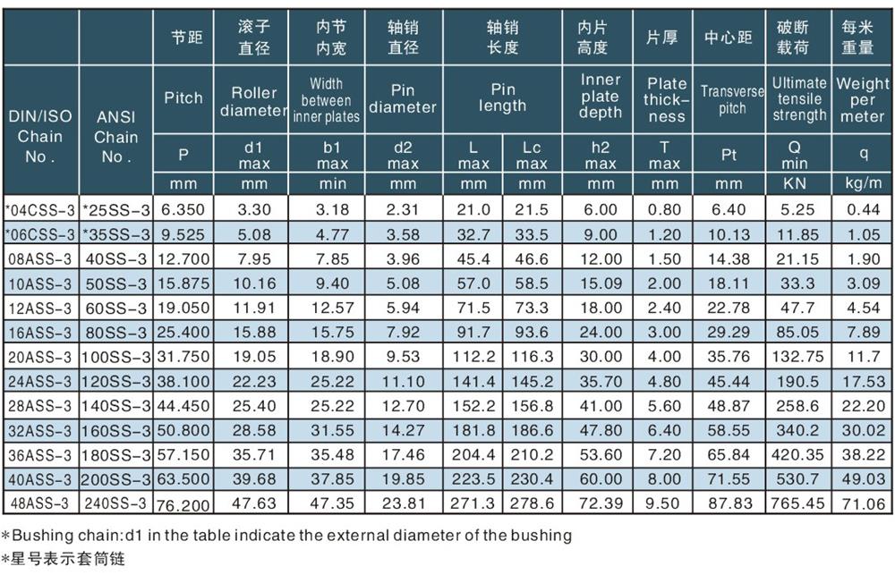 三排不銹鋼滾子鏈及套簡鏈 Triplex roller (ss) chains & bushing (ss) chains-2.jpg